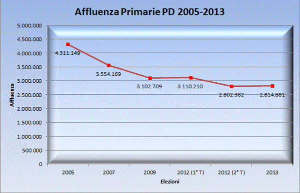 Primarie Pd: trend dell'affluenza dal 2005 al 2013