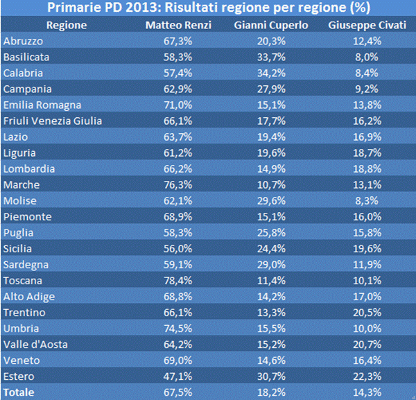 Primarie Pd 2013, la rivincita di Renzi: le percentuali dei candidati regione per regione